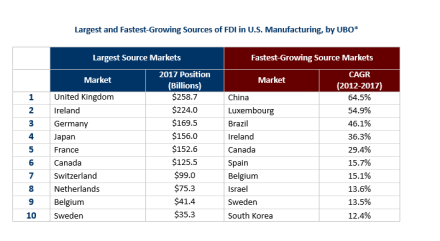 Source: Department of Commerce, Bureau of Economic Analysis, FDIUS