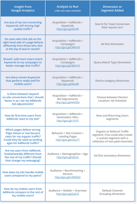 10 analyses to run in Google Analytics to improve AdWords campaigns