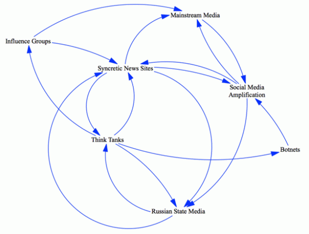 Alex Reid Ross’s diagram of the interplay between the Russian propaganda apparatus and fascist or Red-Brown groups – from https://hummusforthought.com/2018/03/16/the-multipolar-spin-how-fascists-operationalize-left-wing-resentment/