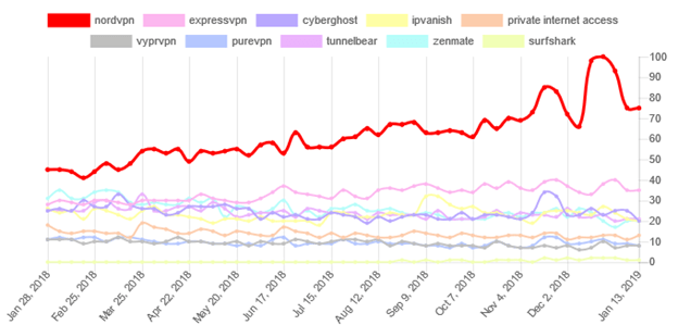 NordVPN popularity