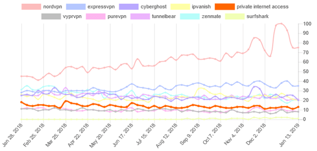 Google Trends demonstrates interests over the past year