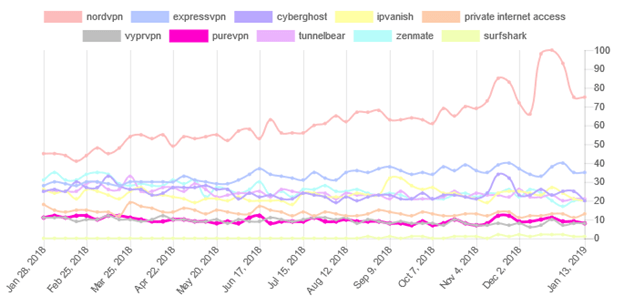 Google Trends reports that the popularity of PureVPN