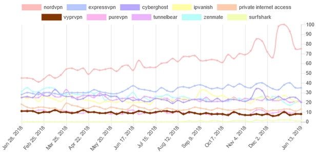 Google Trends demonstrates interest in VyprVPN