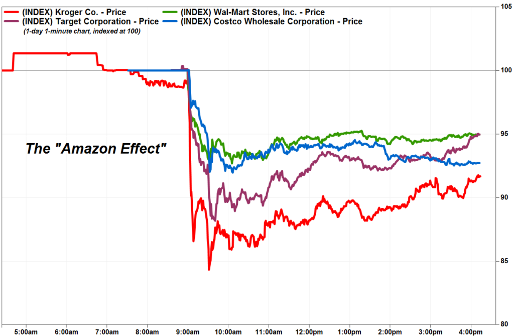 The stock prices of grocers when Amazon bought Whole Foods