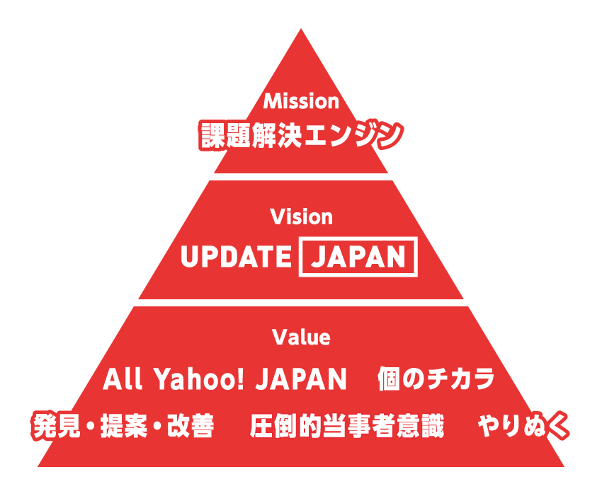 Yahoo! JAPANのミッション「課題解決エンジン」、ビジョン「UPDATE JAPAN」、バリュー「All Yahoo! JAPAN/個のチカラ/発見・提案・改善/圧倒的当事者意識/やりぬく」