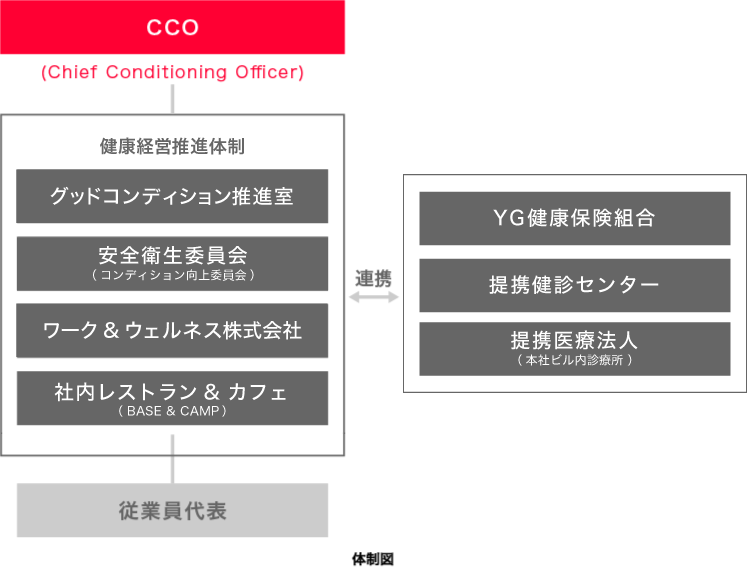 「UPDATE コンディション」体制図