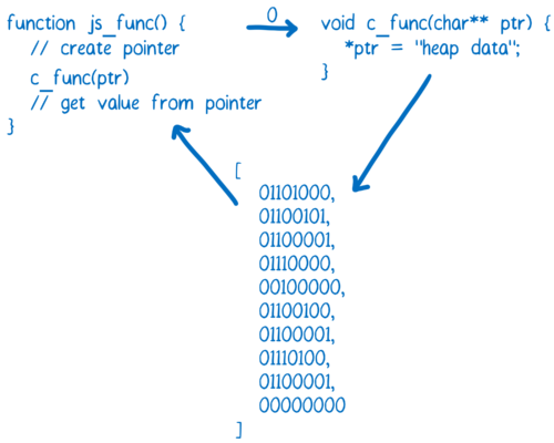 メモリへのポインタを表す整数を持つ C 関数を呼び出す JS 関数と、次にメモリに書き込むC関数を示す図