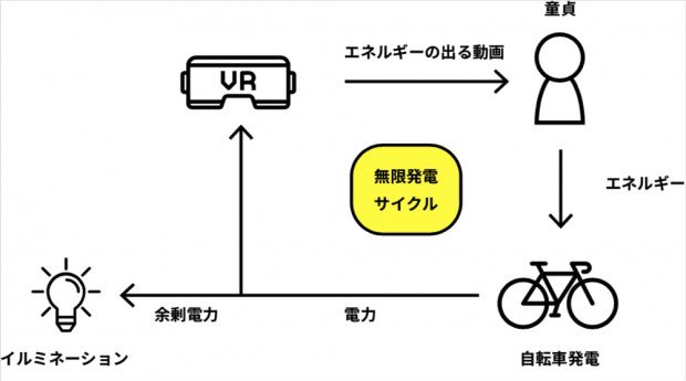 情人節當天沒有女朋友、沒有約會怎麼過？
日本的知名AV大廠 #SOD，邀請獨守空屋的寂寞處男們，
在今天，也就是 #3月14日 ，以踩腳踏車的方式發電，
點亮情人節的裝飾燈......😂😂