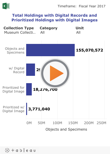 Graph shows Total Collections Holdings and number/percent of the total with a Digital Record. Also shown is the number of Collections Holdings Prioritized for a Digital Image and number/percent with a Digital Image. The graph can be filtered in three ways: by Collection Type (Museum, Archival and Library); by Domain (Science, History and Culture, Art, Libraries); and by Unit.