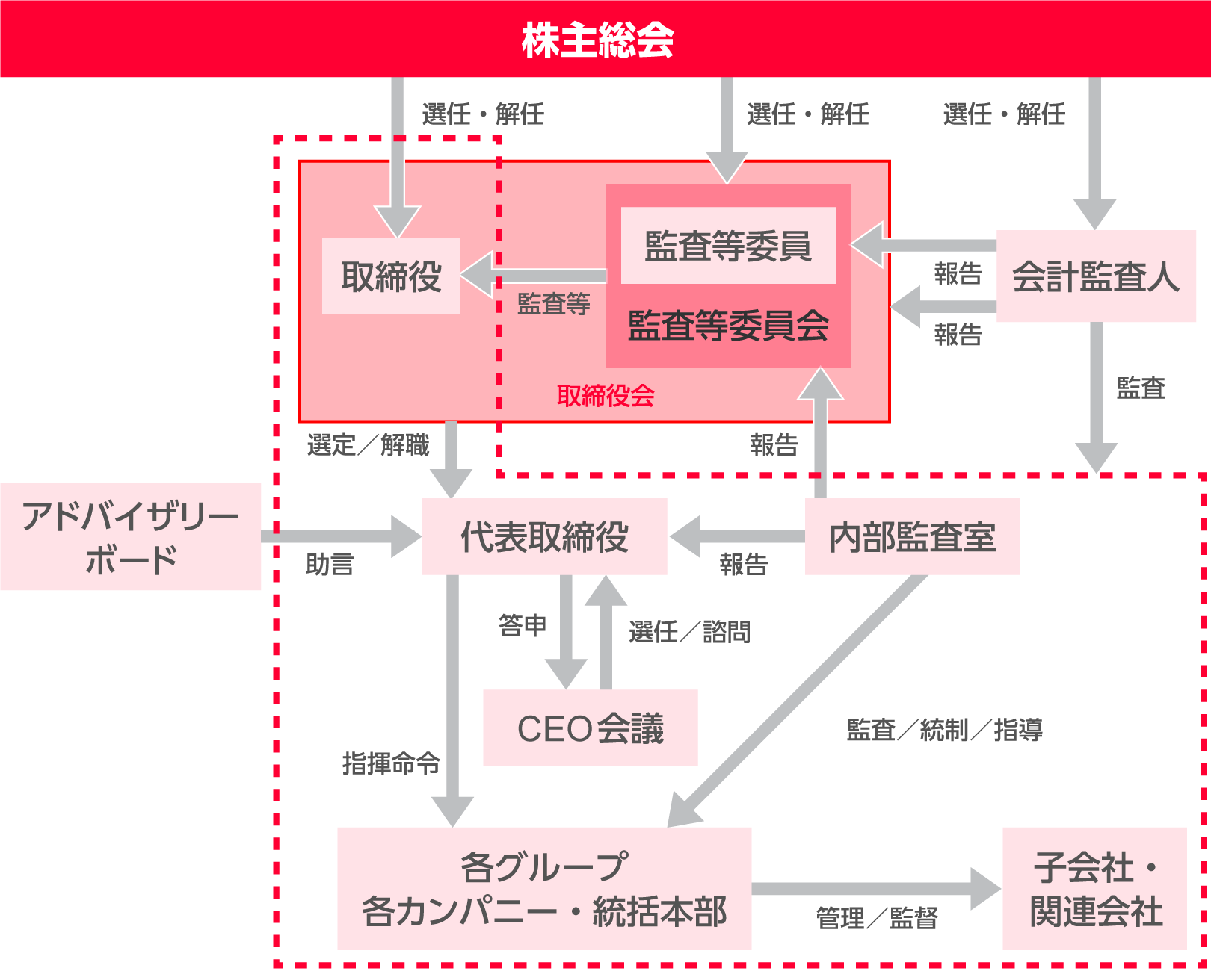 コーポレートガバナンス体制図