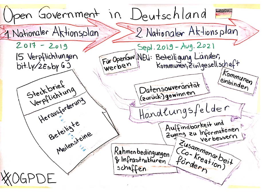 Open Government Partnership-Deutschland entwickelt 2. Nationalen Aktionsplan