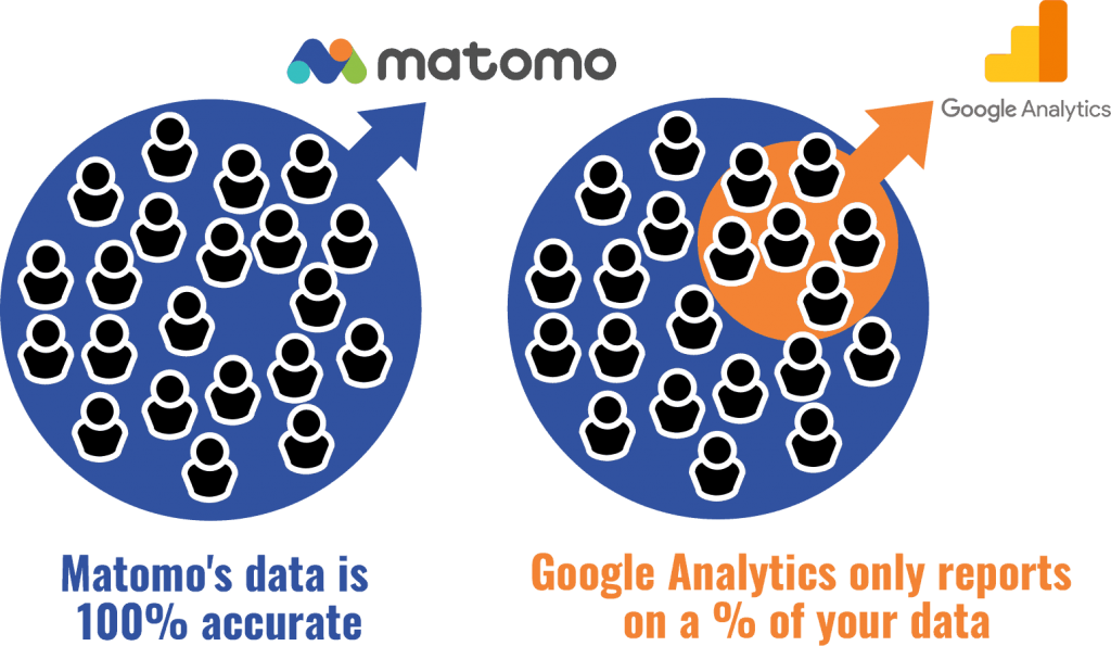 Data Sampling Matomo vs Google Analytics. Matomo is 100% accurate.