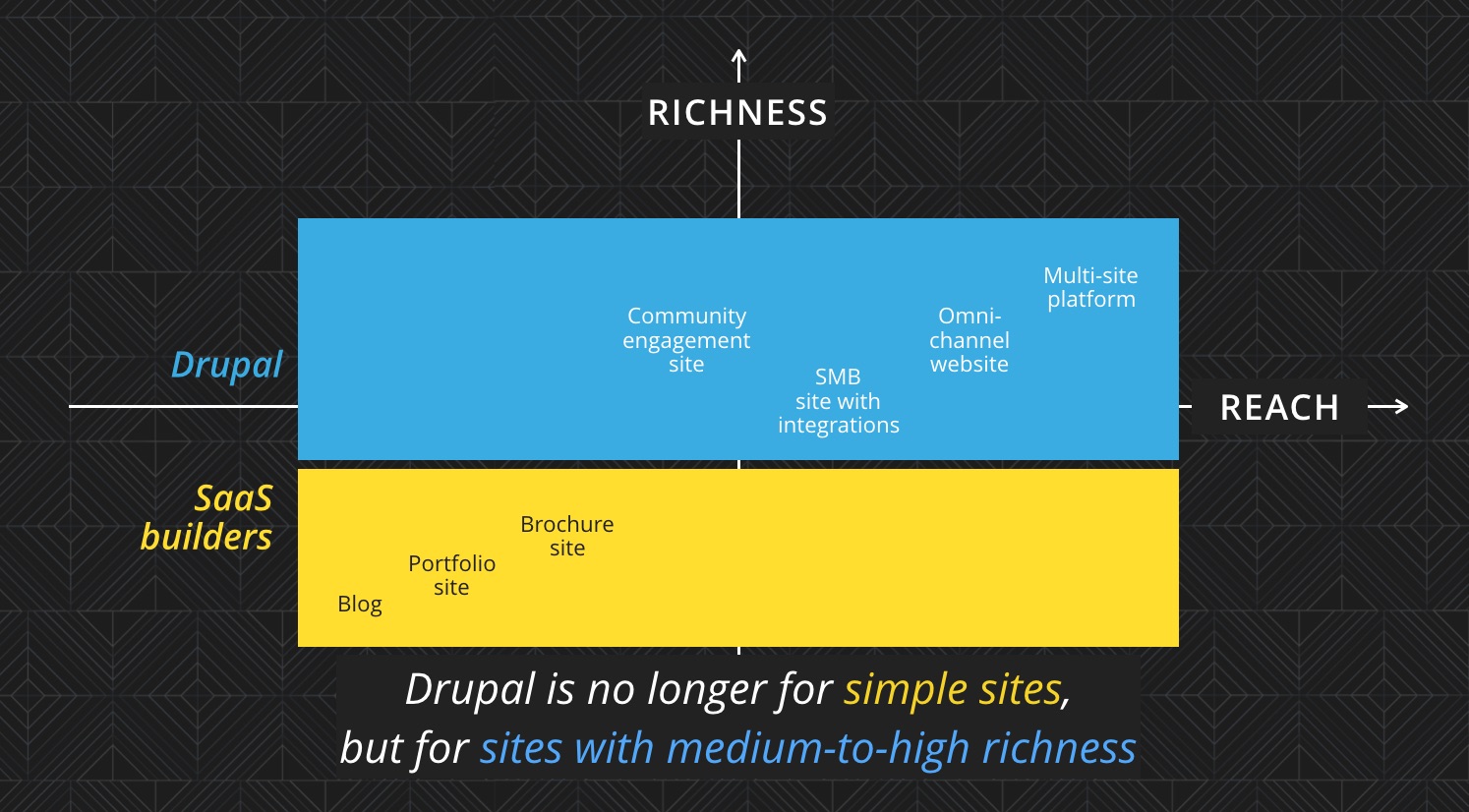 Who is Drupal for?