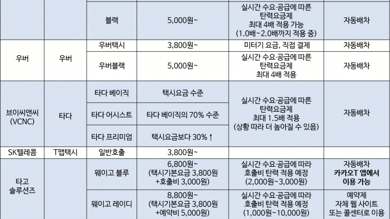 카카오택시부터 타다까지, 요금제 '총정리'