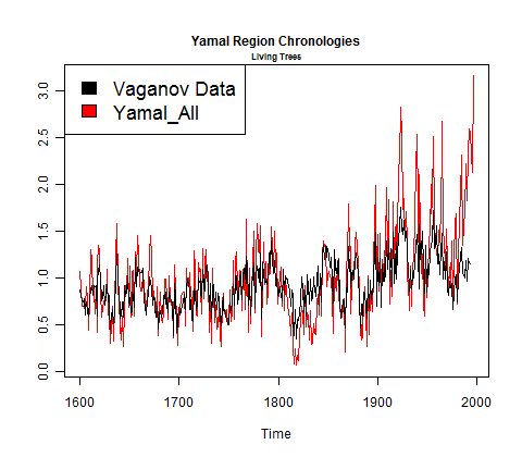 Cherry picking a hockey stick