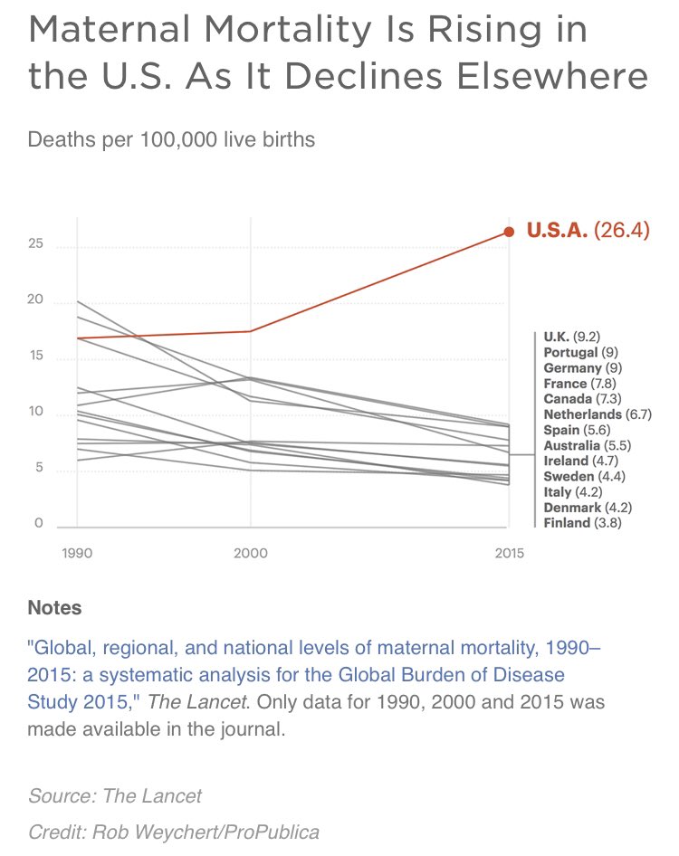 Plot titled “Maternal Mortality is Rising in the U.S. As It Declines Elsewhere”. Plot shows deaths per 100,000 live births over the years 1990 to 2015. All the lines are going down steadily except the one labeled U.S.A, which is rising sharply. Current rate in the US is 26.4; in other countries listed the highest is the U.K. at 9.2. (Only countries with comparable GDP are listed; mostly Europe)