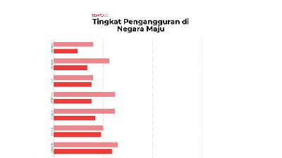 Tingkat Pengangguran di Negara Maju