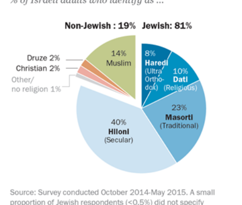 Why Israeli Gov’t May Fall: Like US, Secularists and Fundamentalists are Polarized