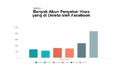 Banyak Akun Penyebar Hoax yang di Delete oleh Facebook