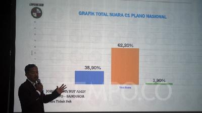 Prabowo - Sandiaga Unggul Versi Survei Lapitek UKRI 