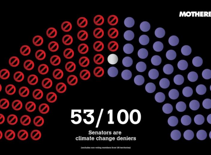 Some Congress Members Still Believe Climate Change is Fake