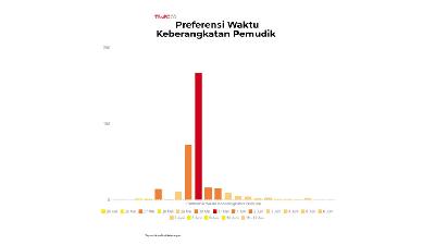 Preferensi Waktu Keberangkatan Pemudik 