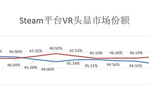 Steam 11月报告：WMR连涨