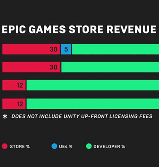 挑战Steam，Epic Games推出内容发行平台，抽佣12％