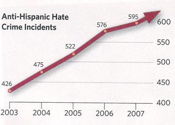 Hate crimes-Latinos chart_4e3d1.JPG