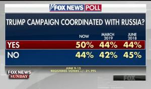 New Fox News Poll Finds Every Leading Dem Would Trounce Trump