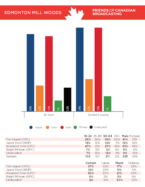 Strategic voting in Edmonton Mill Woods