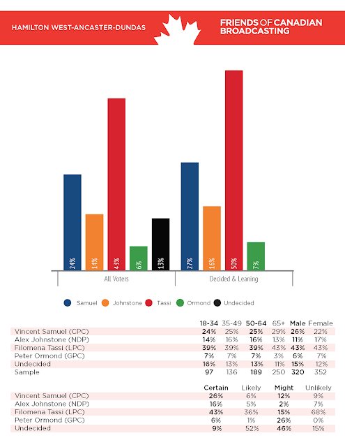 Strategic voting Hamilton West-Ancaster-Dundas