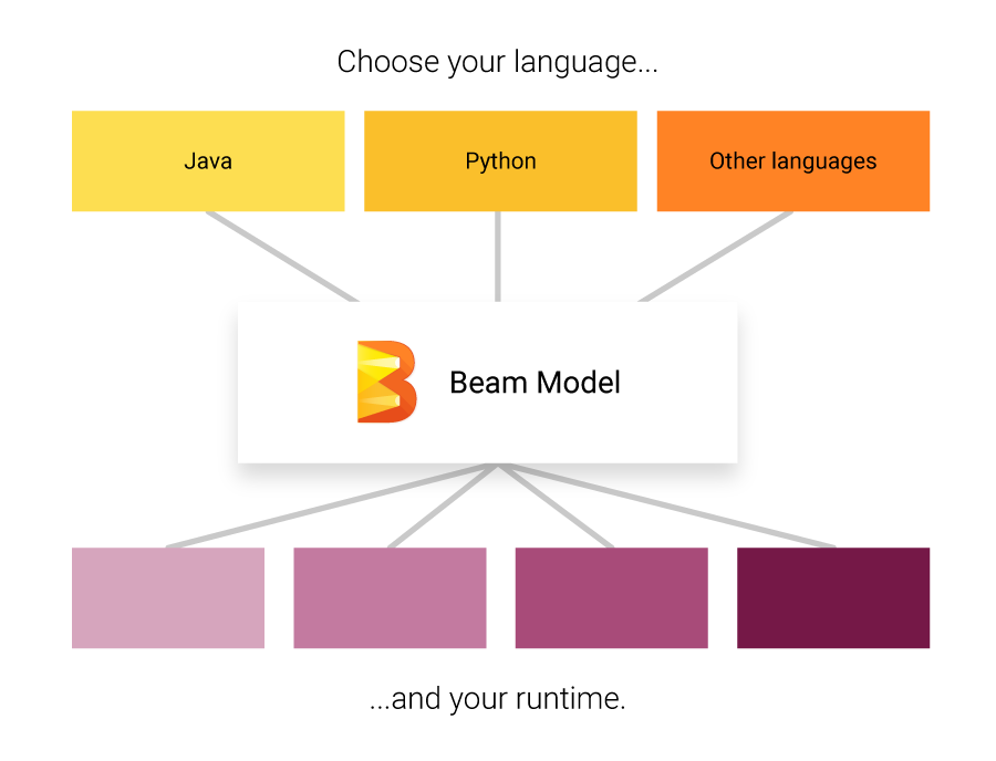 Beam architecture