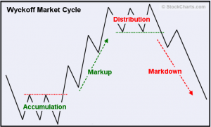 Wyckoff Market Cycle (Source: StockCharts.com)