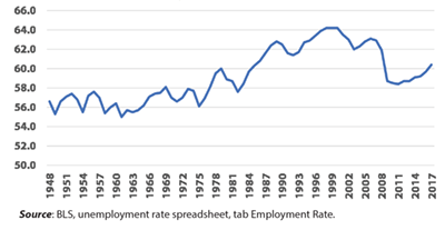 Emplyment-to-Population Ratio