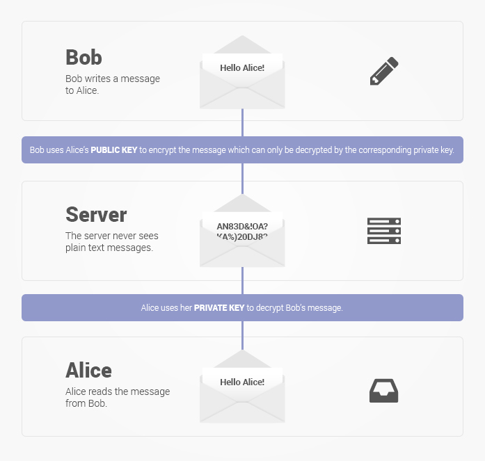 Demo showing email cryptography 