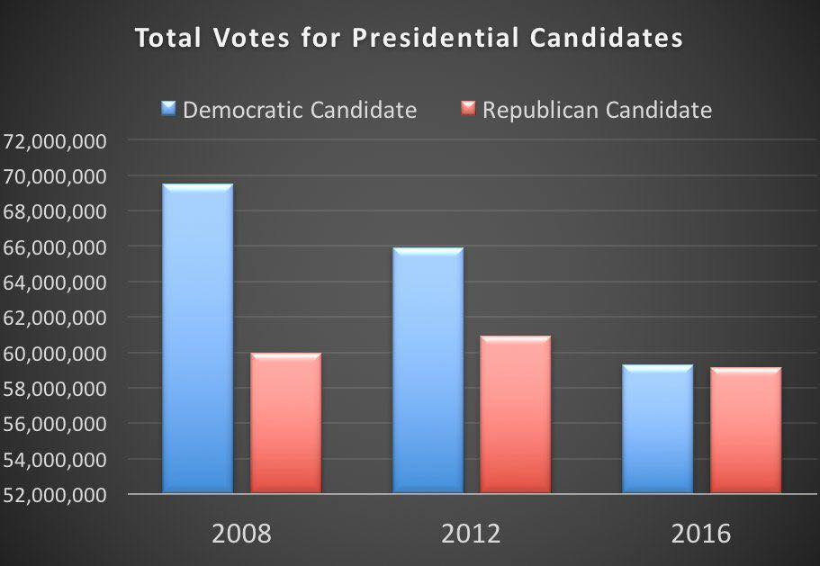 votes