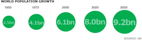 Graphic showing world population growth 1950-2050