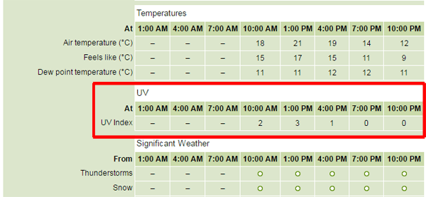 An example showing the UV forecast on the Detailed 3-hourly forecast page