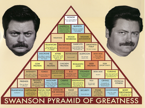 Swanson pyramid