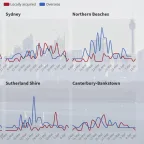 Some parts of Sydney have avoided major outbreaks despite high numbers of overseas cases, while locally acquired cases have outpaced imported cases in other areas. Photo: Nick Moir