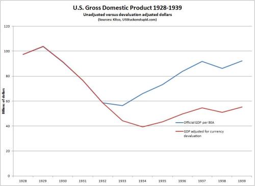 Was GDP lower in 1934 than it had been in 1932? It all depends on whose numbers you use.