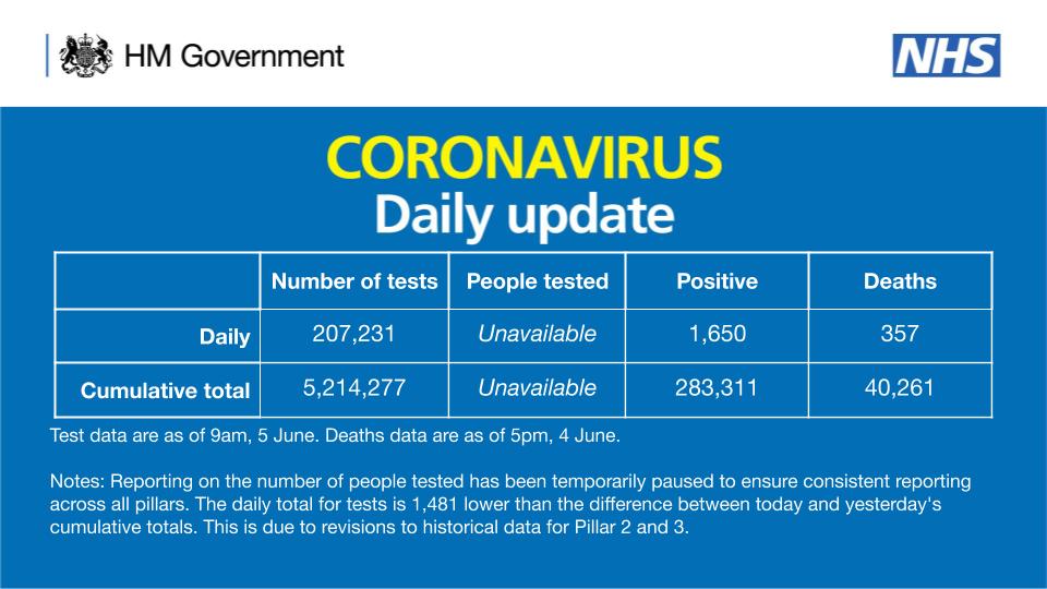 CORONAVIRUS: Daily update

As of 9am 5 June, there have been 5,214,277 tests, with 207,231 tests on 4 June. 

283,311 people have tested positive.

As of 5pm on 4 June, of those tested positive for coronavirus, across all settings, 40,261 have sadly died.