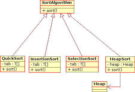 Sorteer algoritmes en het Strategy design pattern