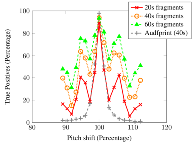 Results after pitch shifting