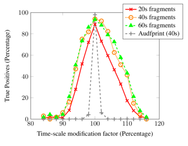 Results after time scale modification