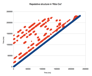 Structure in Ribs Out