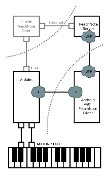 PeachNote Piano Schema