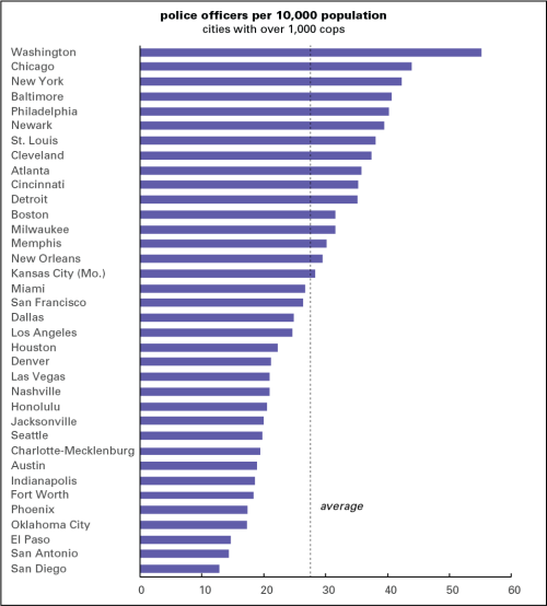 Cops per 10,000 pop