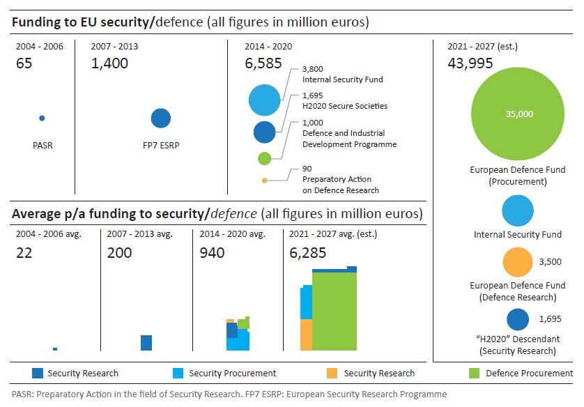 European Security spending